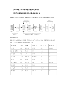 办公大楼-施工组织设计-投入的主要物资材料及进场计划