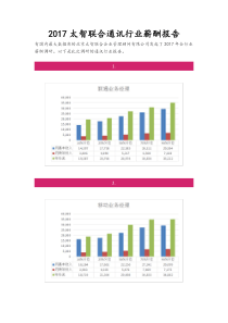 2017太智联合通讯行业薪酬报告