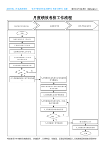 人力资源 【绩效考核类】月度绩效考核工作流程