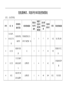 企管—— 危险源辨识、风险评价和风险控制策划