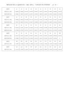 饱和水蒸汽的压力与温度的关系介绍