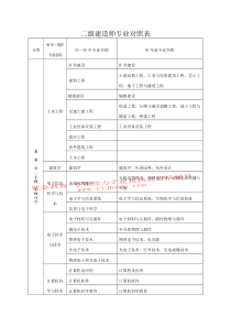 二级建造师专业对照表