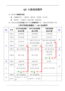 QCC小组活动程序