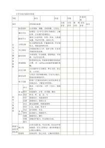 小学生综合素质评价表