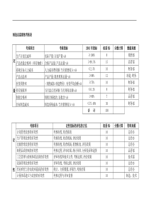 企业各部门绩效考核表