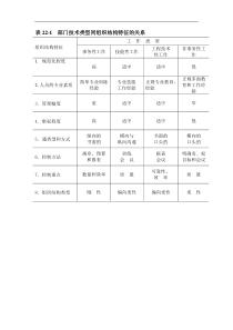 部门技术类型同组织结构特征的关