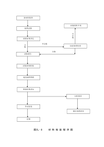 材料检验程序图