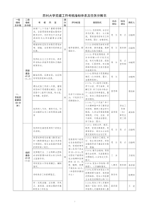 苏州大学党建工作考核指标体系及任务分解书