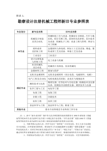 勘察设计注册机械工程师新旧专业参照表