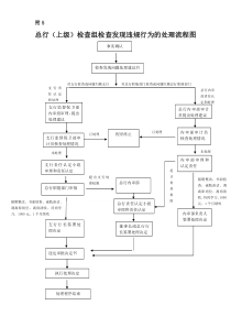 上级检查组检查发现违规行为的处理流程图