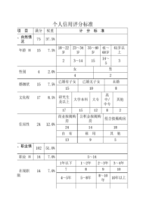 建行信用卡评分标准