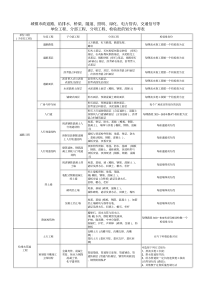 市政工程单位、分部、分项划分表(最新完整版)