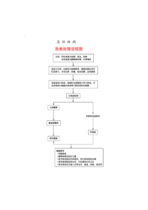 急救精品教程： 急性淋病急救处理流程图