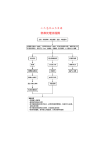 急救精品教程：小儿急性心力衰竭急救处理流程图