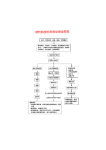 急诊精品教程：急性肺梗死急救处理流程图