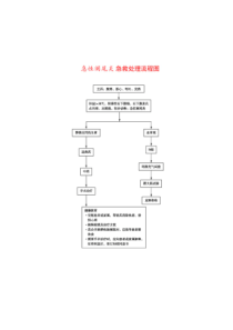 急诊精品教程：急性阑尾炎急救处理流程图