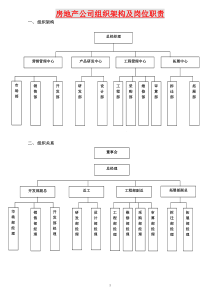 (房地产公司)组织结构及其岗位职责