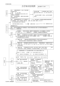 高中物理力学思维导图(可打印)