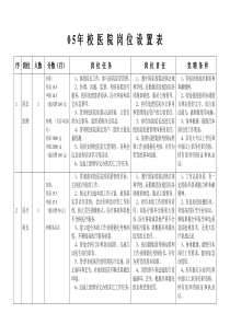 05年校医院岗位设置表