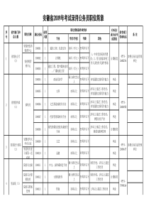 09安徽省直职位简章