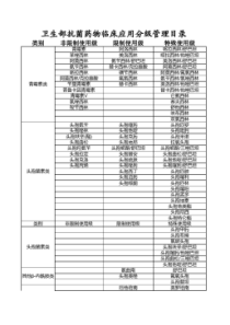 卫生部抗菌药物临床应用分级管理目录(2018最新版)(20211125175219)