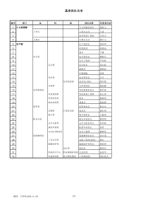 108个基准岗位名单