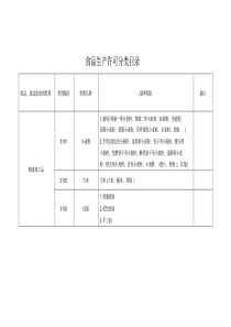 SC食品生产许可分类目录(32类)