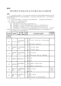 1四川省巴中市X年公开引进专业人才岗位表