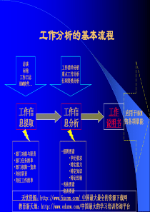 中国人民大学工作分析专题操作流程及方法