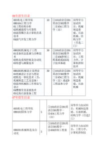 中国石油大学历年招生目录