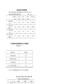 建设项目前期工作咨询收费标准