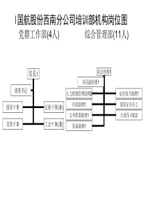 l国航股份西南分公司培训部机构岗位图