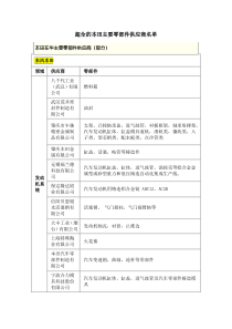 超全的本田主要零部件供应商名单