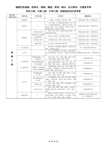 市政(道路)工程分部分项划分表(全套)