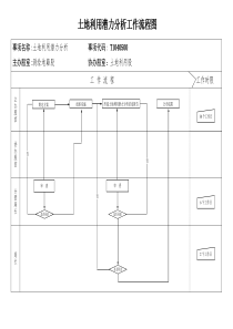 土地利用潜力分析工作流程图