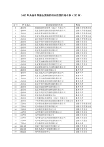 XXXX年具有引导基金资格的创业投资机构名单(283家)