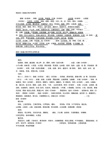 国家一二级保护动物和一二三级保护植物名录