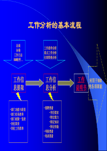 工作分析-操作流程与方法