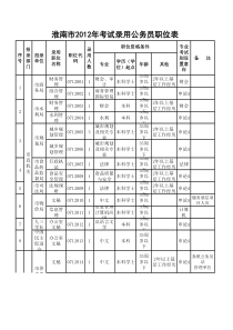 XXXX公考淮南职位表