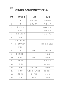 重点监管的危险化学品名录