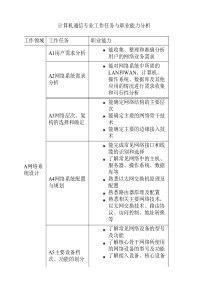 计算机通信专业工作任务与职业能力分析