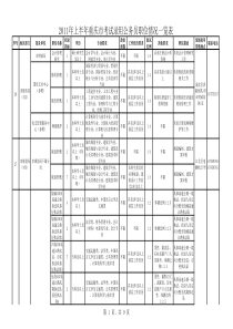 XXXX年上半年重庆市考试录用公务员职位情况一览表