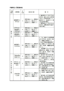 建设工程施工项目部关键岗位人员配备标准