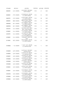 XXXX年四川省专科且不限专业的公务员职位