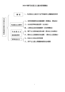 2022年考研政治最新框架图(精品)