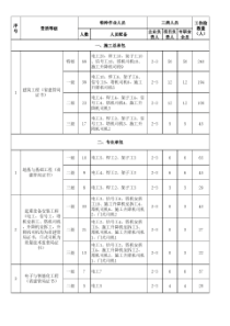 版新安全生产许可证人员配备标准 含三类人员 特殊工种的要求 