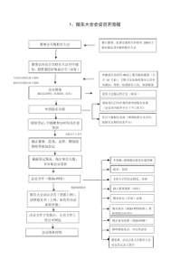 董事会 股东大会 监事会召开业务流程