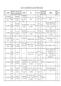 XXXX年大连市政府机关公务员招考职位信息表