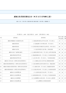 XXXX年威海市公务员招考职位统计