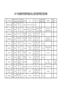 XXXX年抚顺市党群系统机关公务员招考职位信息表